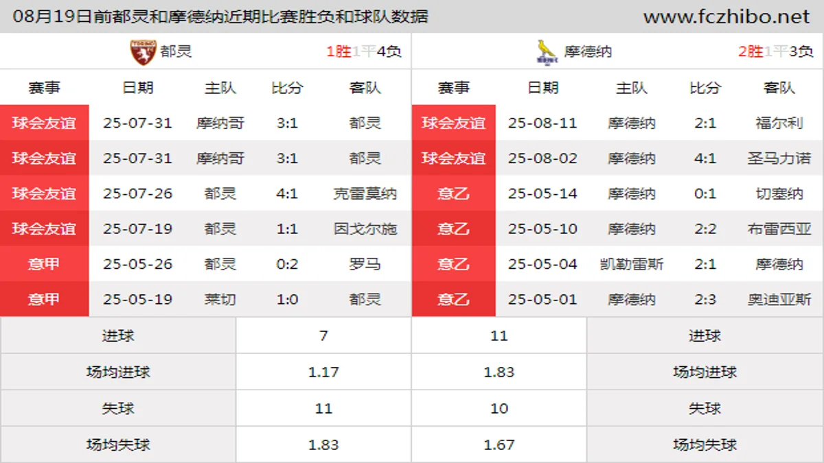 08月19日前都灵和摩德纳近期比赛胜负和球队数据