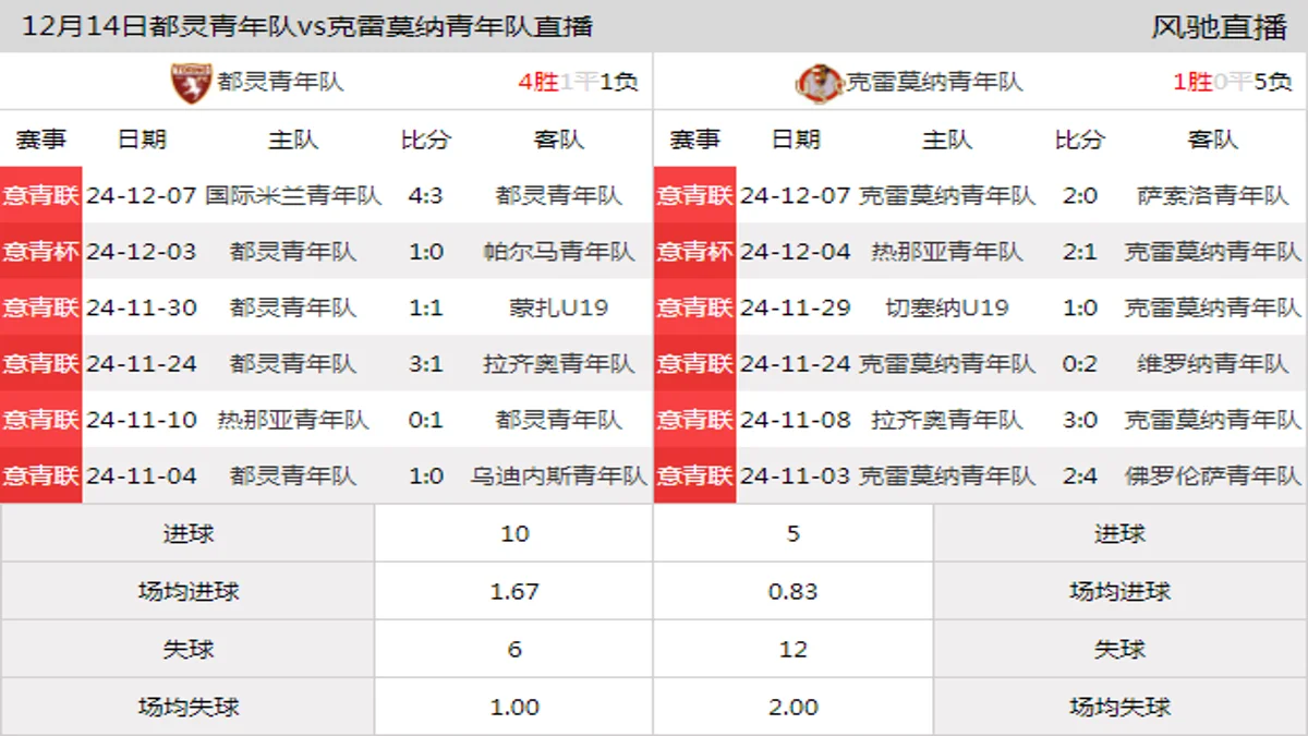 12月14日 意青联甲级第15轮 都灵青年队vs克雷莫纳青年队在线直播