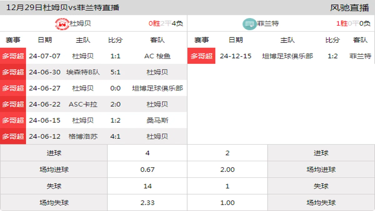 12月29日 多哥超第3轮 杜姆贝vs菲兰特在线直播