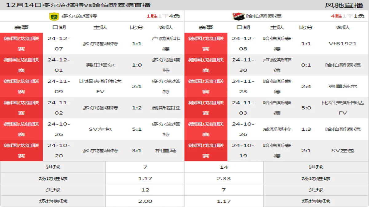 12月14日 德国戊组联赛 多尔施塔特vs哈伯斯泰德在线直播