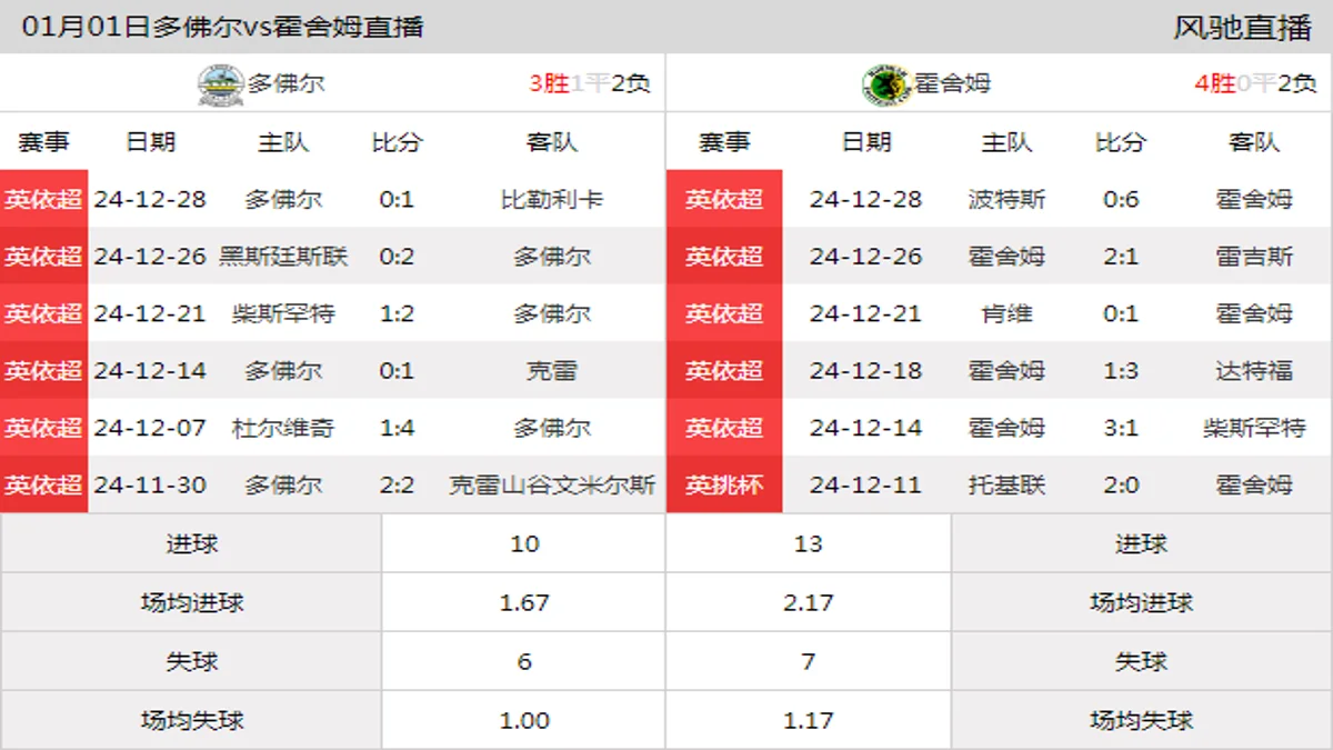 01月01日 英依超第24轮 多佛尔vs霍舍姆在线直播