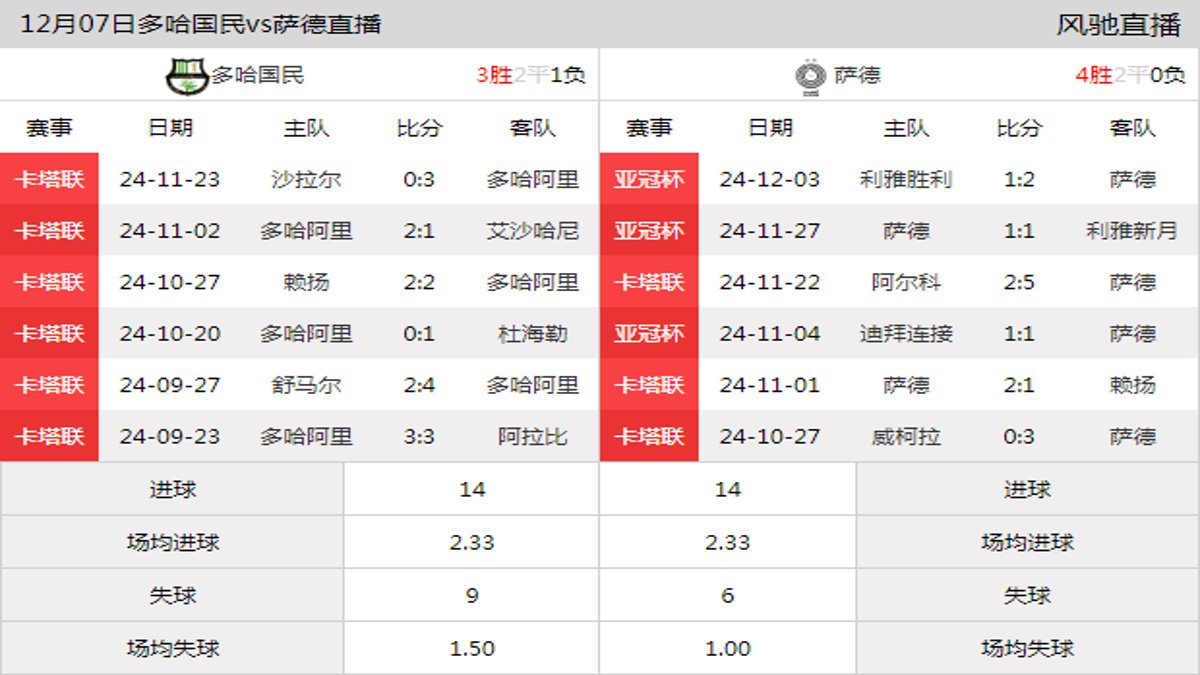 12月07日 卡塔联第11轮 多哈国民vs萨德在线直播