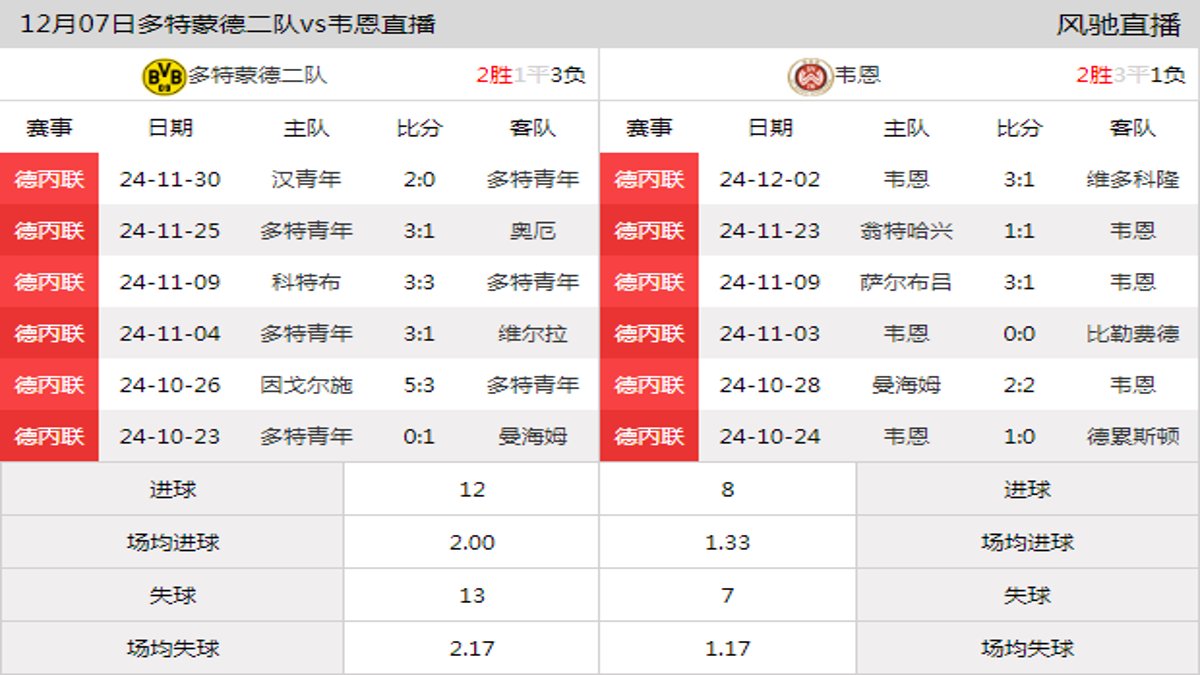 12月07日 德丙联第17轮 多特蒙德二队vs韦恩在线直播