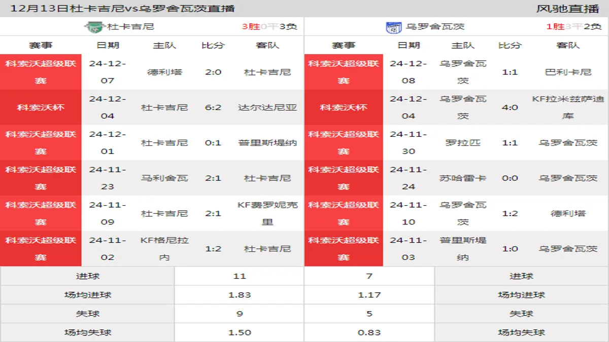 12月13日 科索沃超级联赛第17轮 杜卡吉尼vs乌罗舍瓦茨在线直播