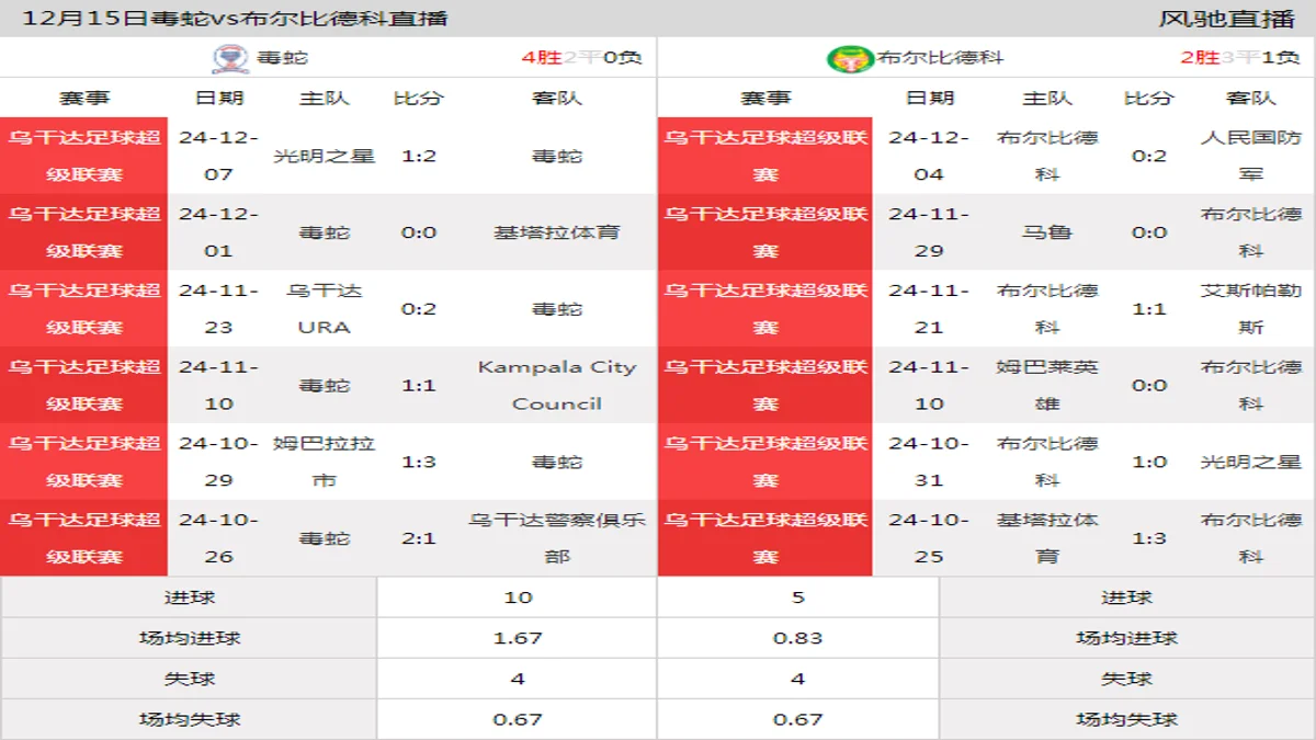 12月15日 乌干达足球超级联赛第12轮 毒蛇vs布尔比德科在线直播