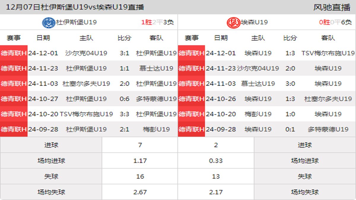 12月07日 德青联HC组第14轮 杜伊斯堡U19vs埃森U19在线直播