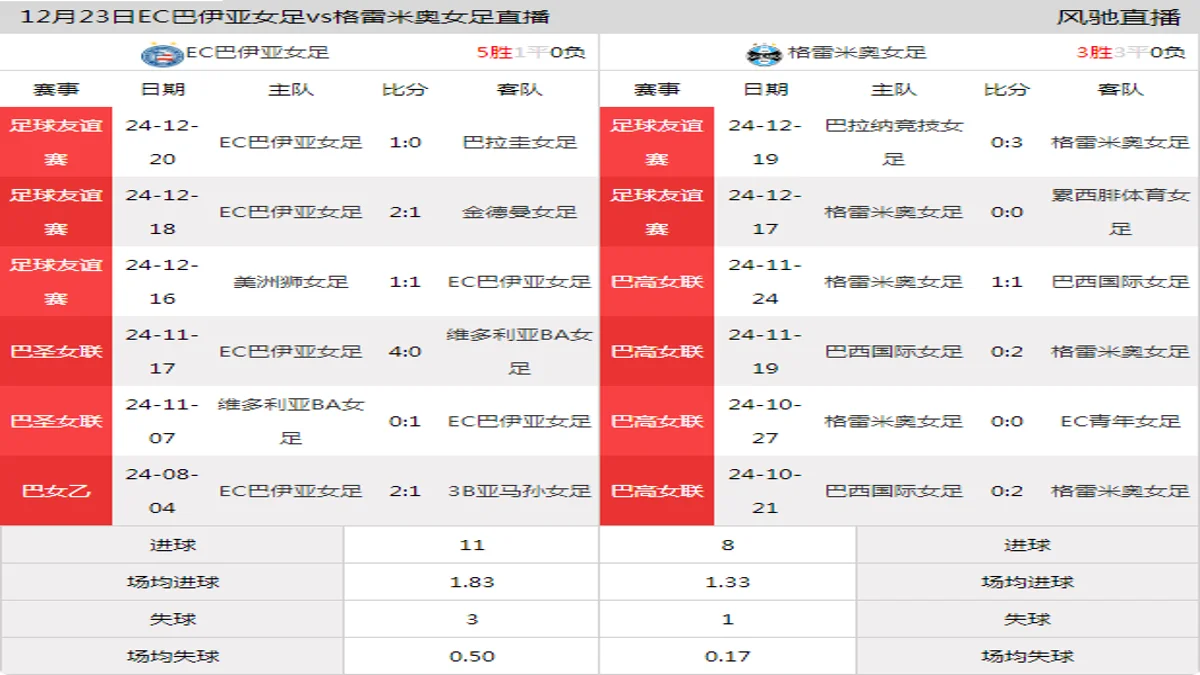 12月23日 足球友谊赛 EC巴伊亚女足vs格雷米奥女足在线直播