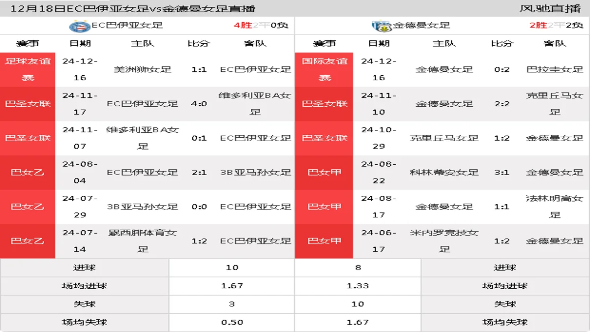 12月18日 足球友谊赛 EC巴伊亚女足vs金德曼女足在线直播