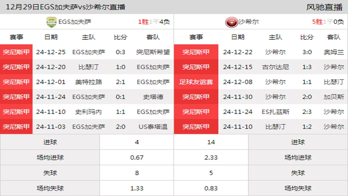 12月29日 突尼斯甲第13轮 EGS加夫萨vs沙希尔在线直播