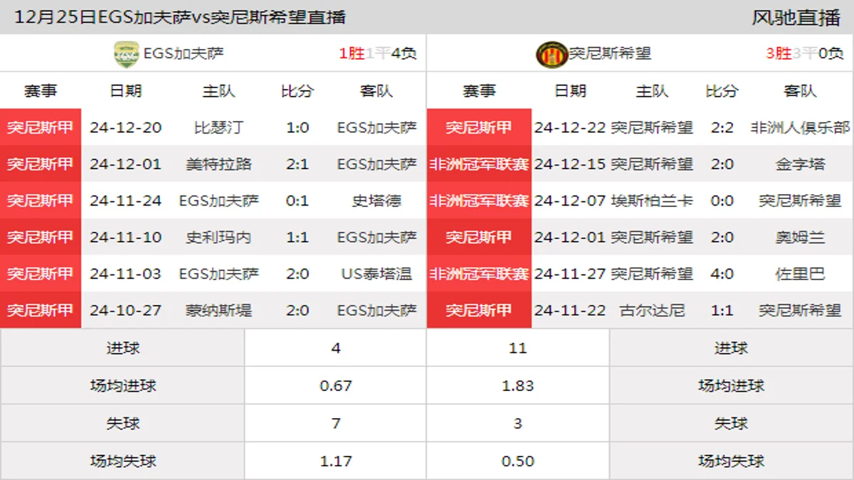 12月25日 突尼斯甲第11轮 EGS加夫萨vs突尼斯希望在线直播