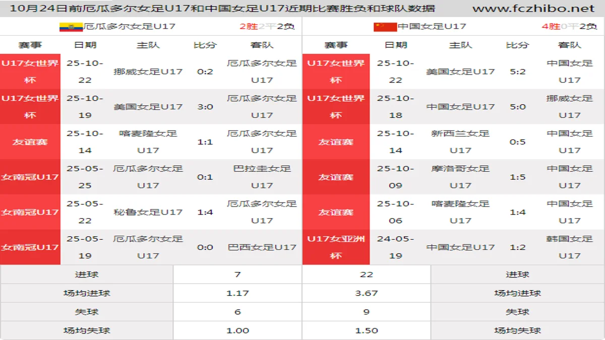 10月24日前厄瓜多尔女足U17和中国女足U17近期比赛胜负和球队数据