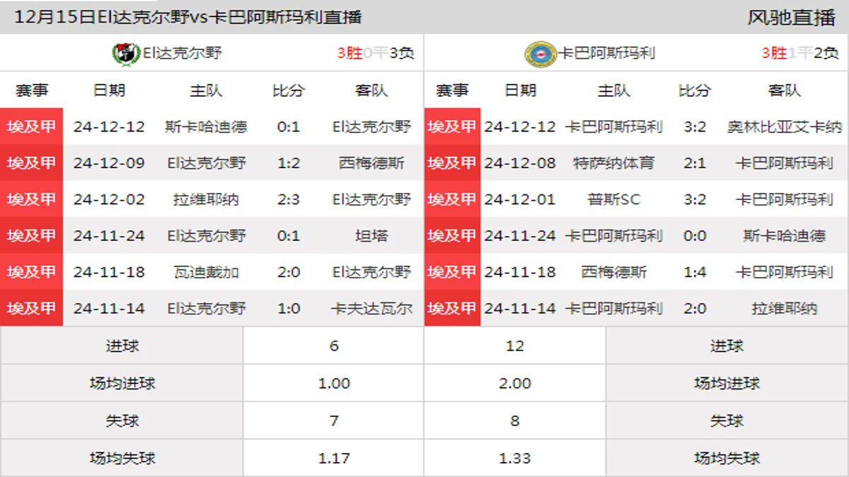 12月15日 埃及甲第13轮 El达克尔野vs卡巴阿斯玛利在线直播