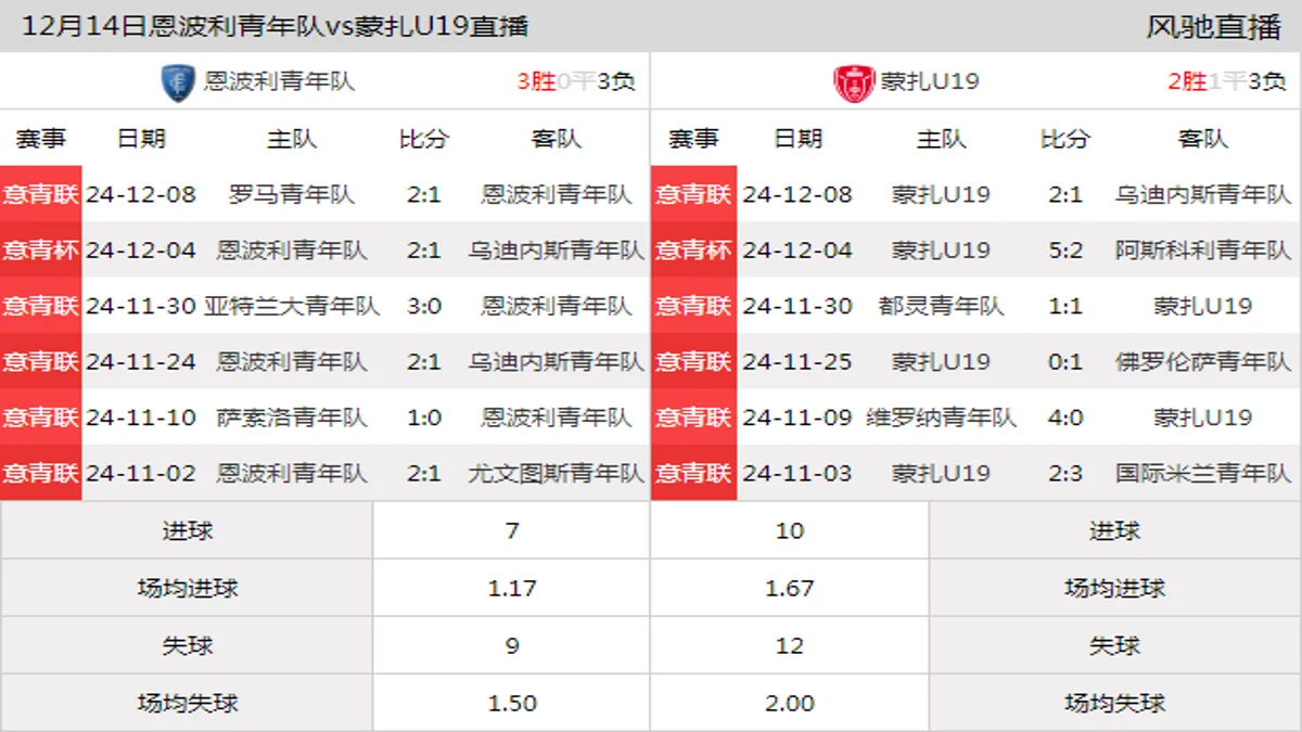 12月14日 意青联甲级第15轮 恩波利青年队vs蒙扎U19在线直播