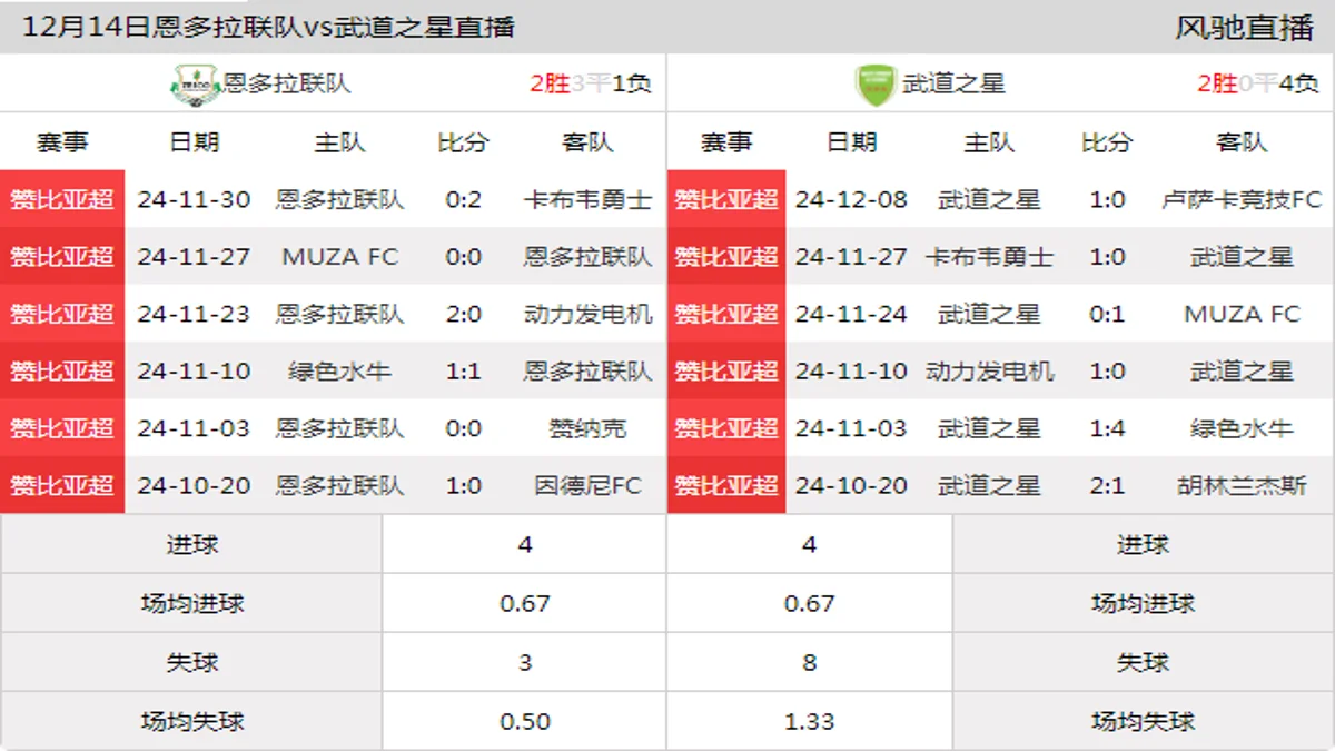 12月14日 赞比亚超第16轮 恩多拉联队vs武道之星在线直播