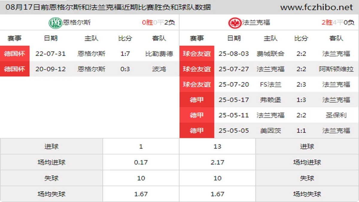 08月17日前恩格尔斯和法兰克福近期比赛胜负和球队数据