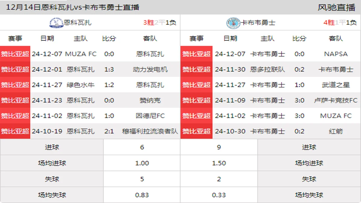 12月14日 赞比亚超第16轮 恩科瓦扎vs卡布韦勇士在线直播