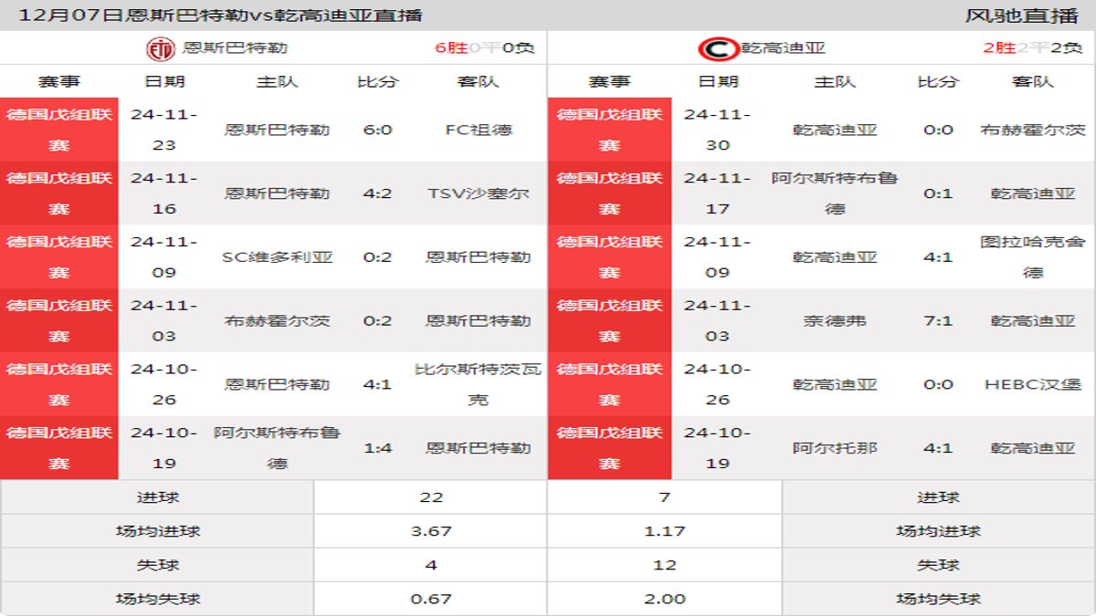 12月07日 德国戊组联赛 恩斯巴特勒vs乾高迪亚在线直播