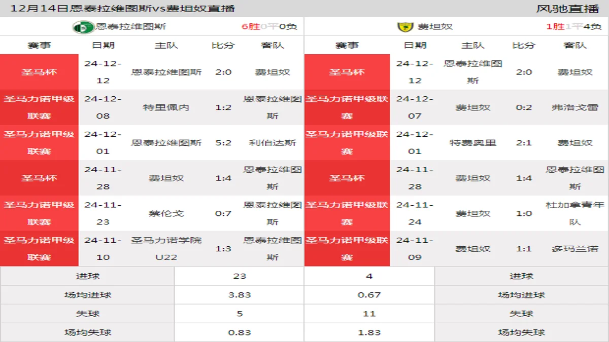 12月14日 圣马力诺甲级联赛第13轮 恩泰拉维图斯vs费坦奴在线直播