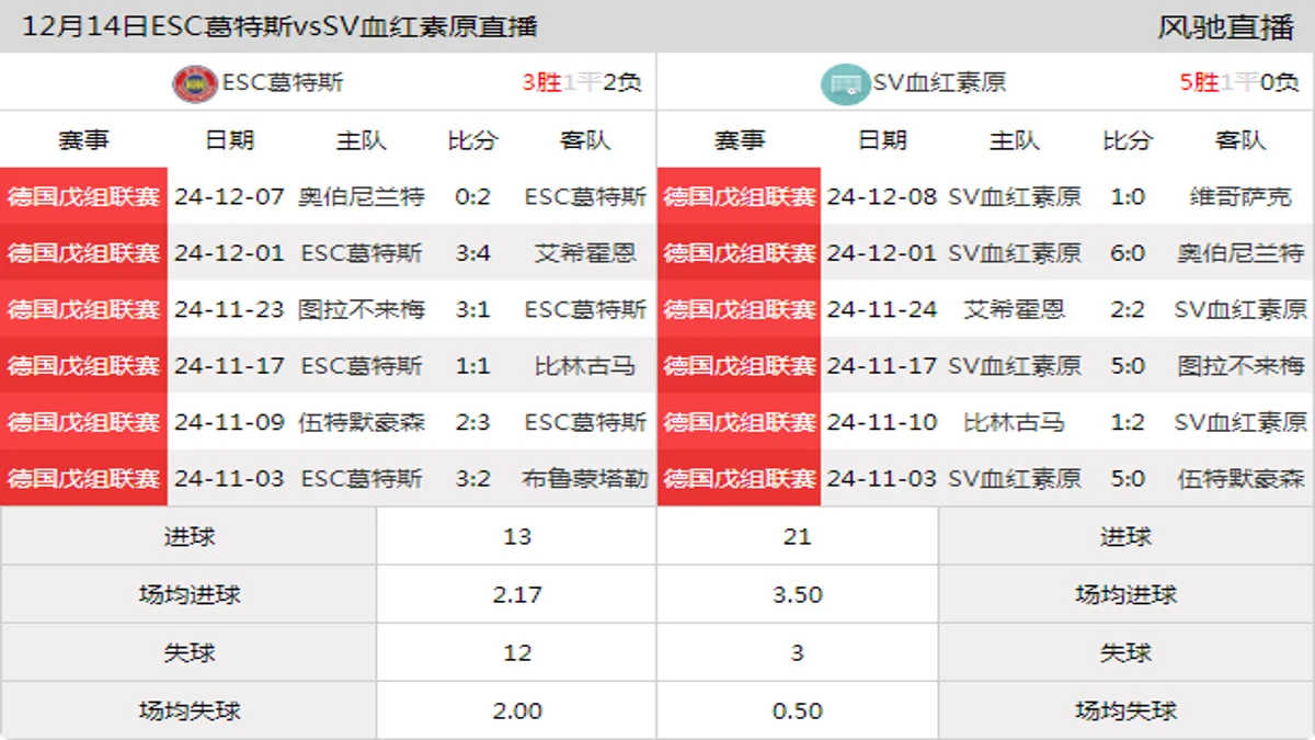 12月14日 德国戊组联赛 ESC葛特斯vsSV血红素原在线直播