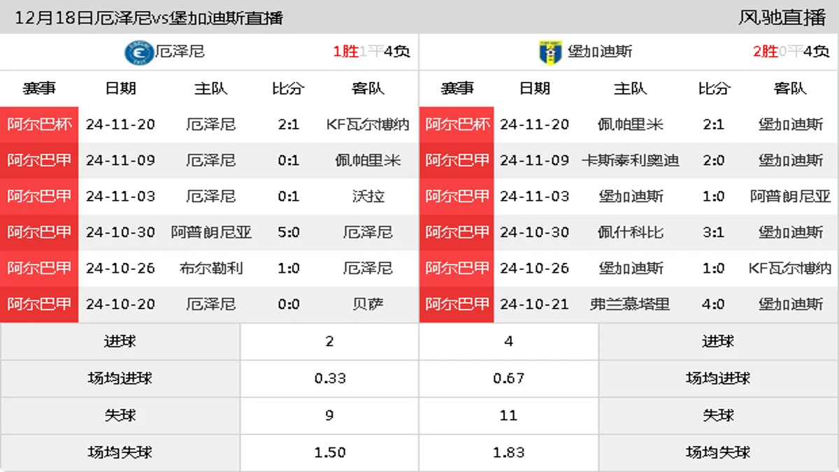 12月18日 阿尔巴甲 厄泽尼vs堡加迪斯在线直播