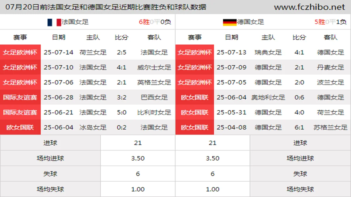 07月20日前法国女足和德国女足近期比赛胜负和球队数据