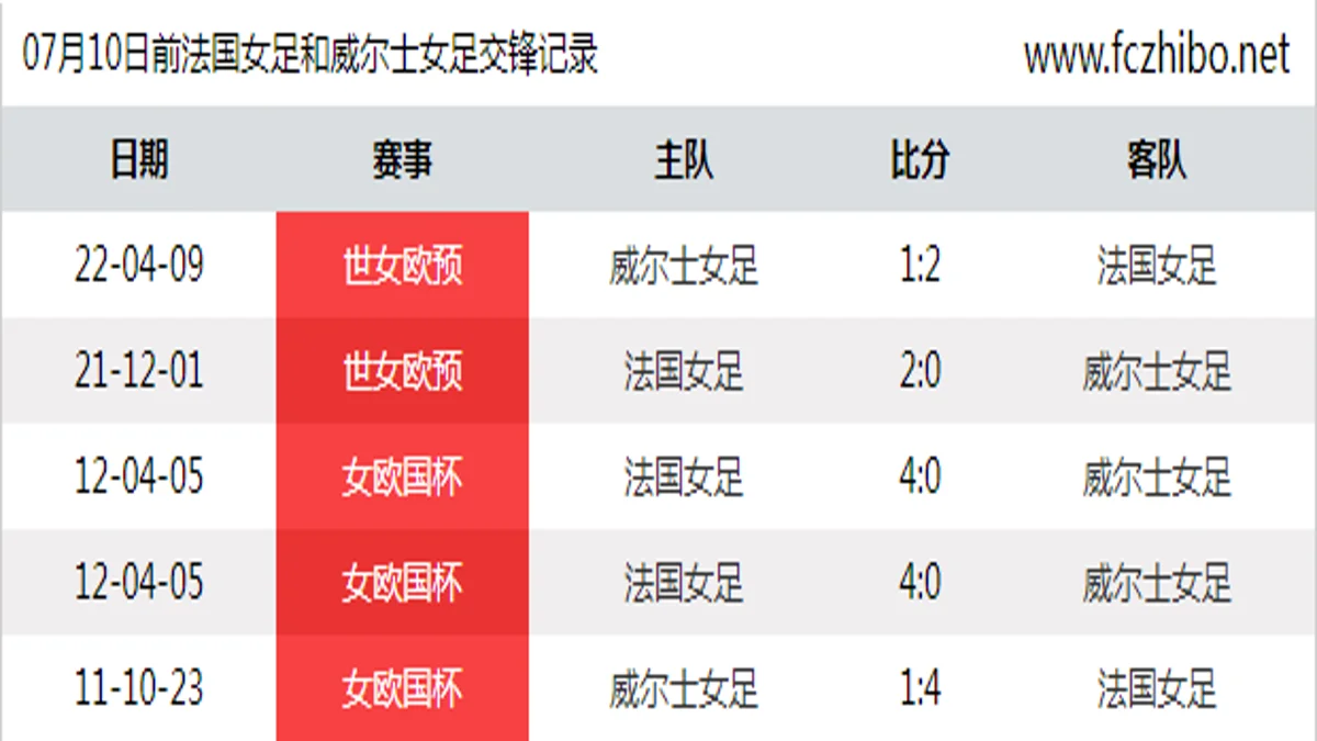07月10日前法国女足和威尔士女足最近5场交锋数据