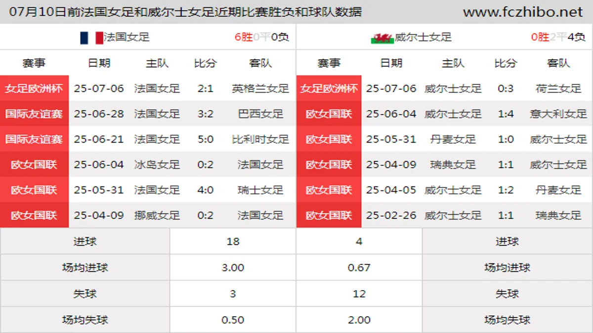 07月10日前法国女足和威尔士女足近期比赛胜负和球队数据