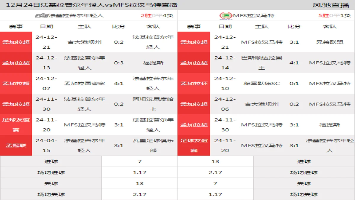 12月24日 孟加拉杯 法基拉普尔年轻人vsMFS拉汉马特在线直播