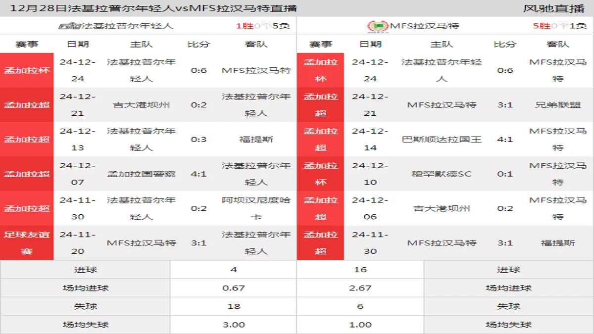 12月28日 孟加拉超第5轮 法基拉普尔年轻人vsMFS拉汉马特在线直播