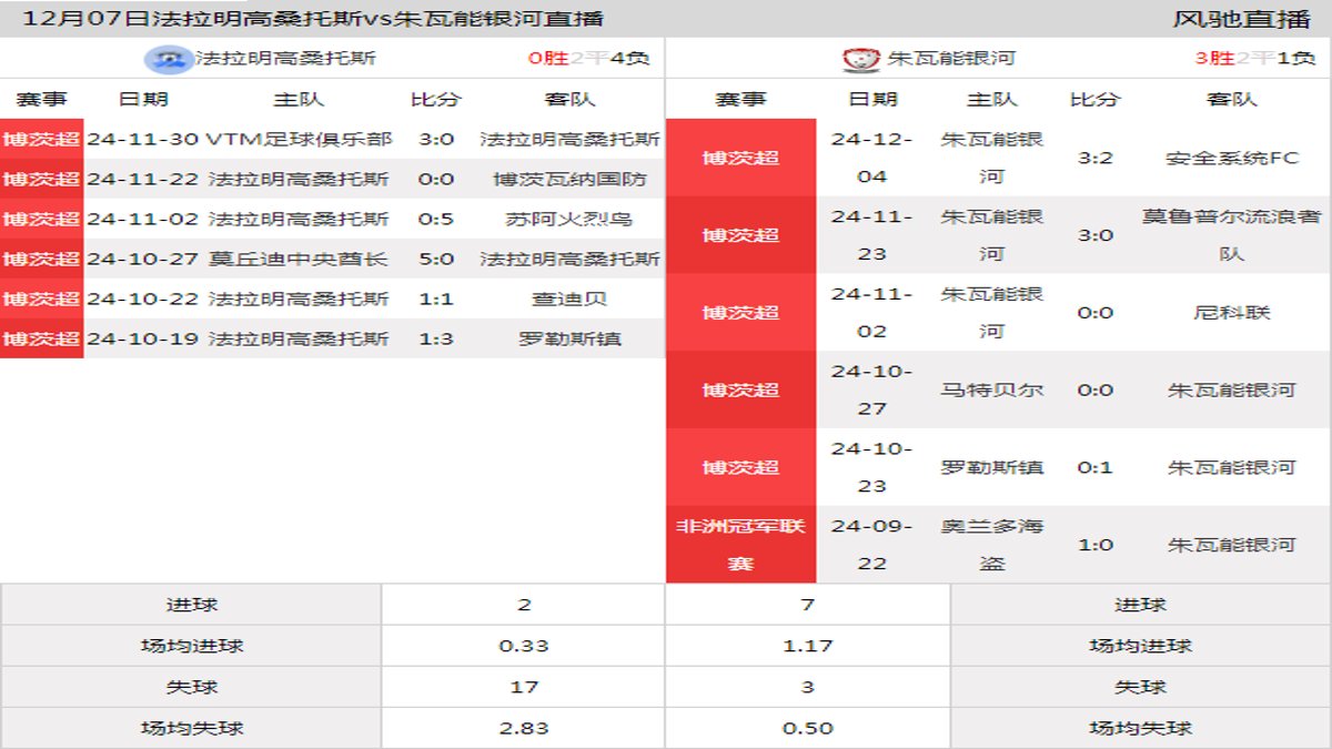 12月07日 博茨超第10轮 法拉明高桑托斯vs朱瓦能银河在线直播