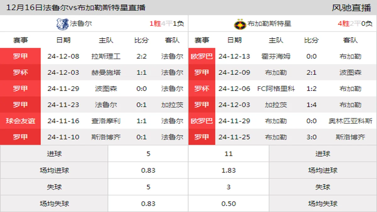 12月16日 罗甲第20轮 法鲁尔vs布加勒斯特星在线直播