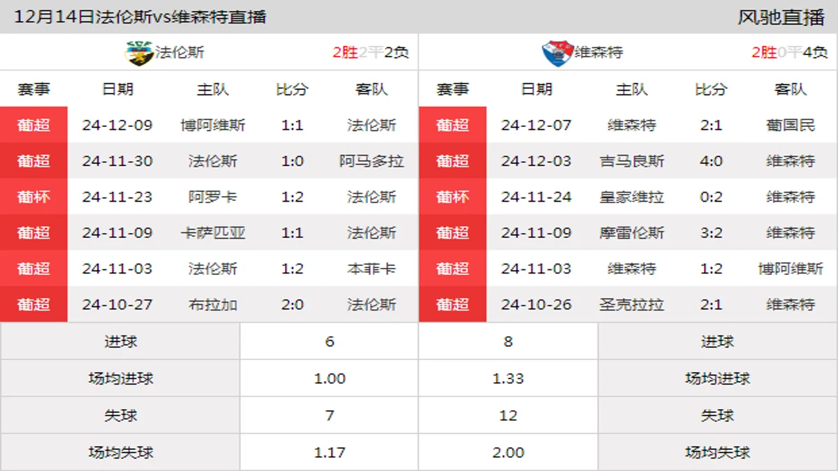 12月14日 葡超第14轮 法伦斯vs维森特在线直播