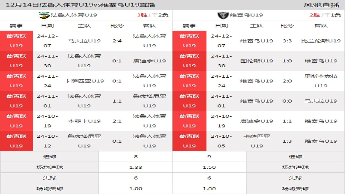 12月14日 葡青联U19南部第15轮 法鲁人体育U19vs维塞乌U19在线直播