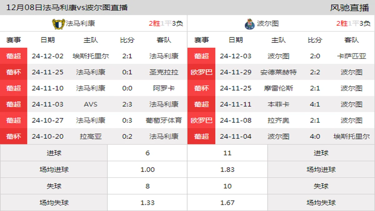 12月08日 葡超第13轮 法马利康vs波尔图在线直播