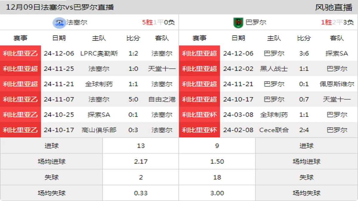 12月09日 利比里亚超第1轮 法塞尔vs巴罗尔在线直播