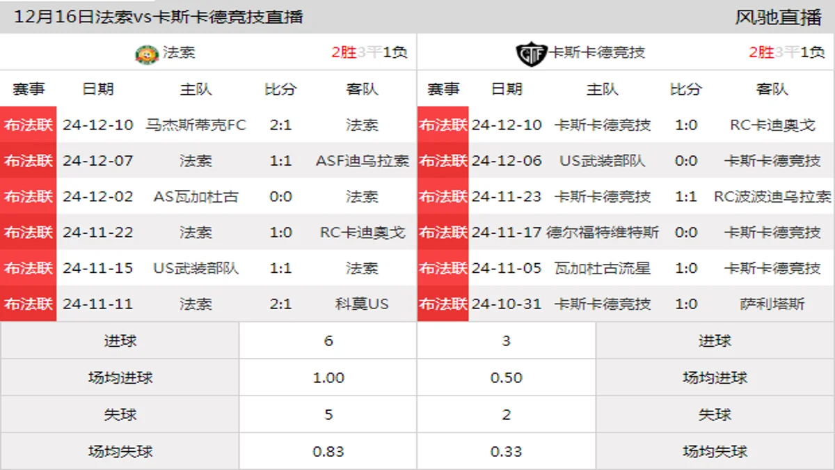 12月16日 布法联第15轮 法索vs卡斯卡德竞技在线直播