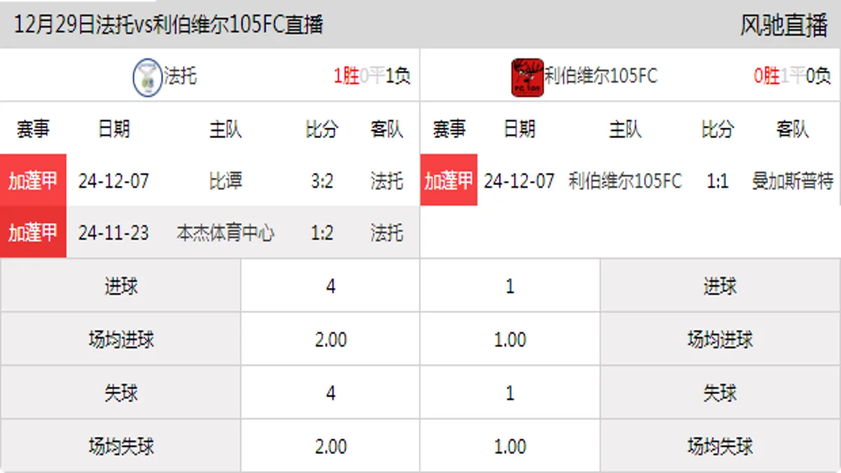 12月29日 加蓬甲第6轮 法托vs利伯维尔105FC在线直播