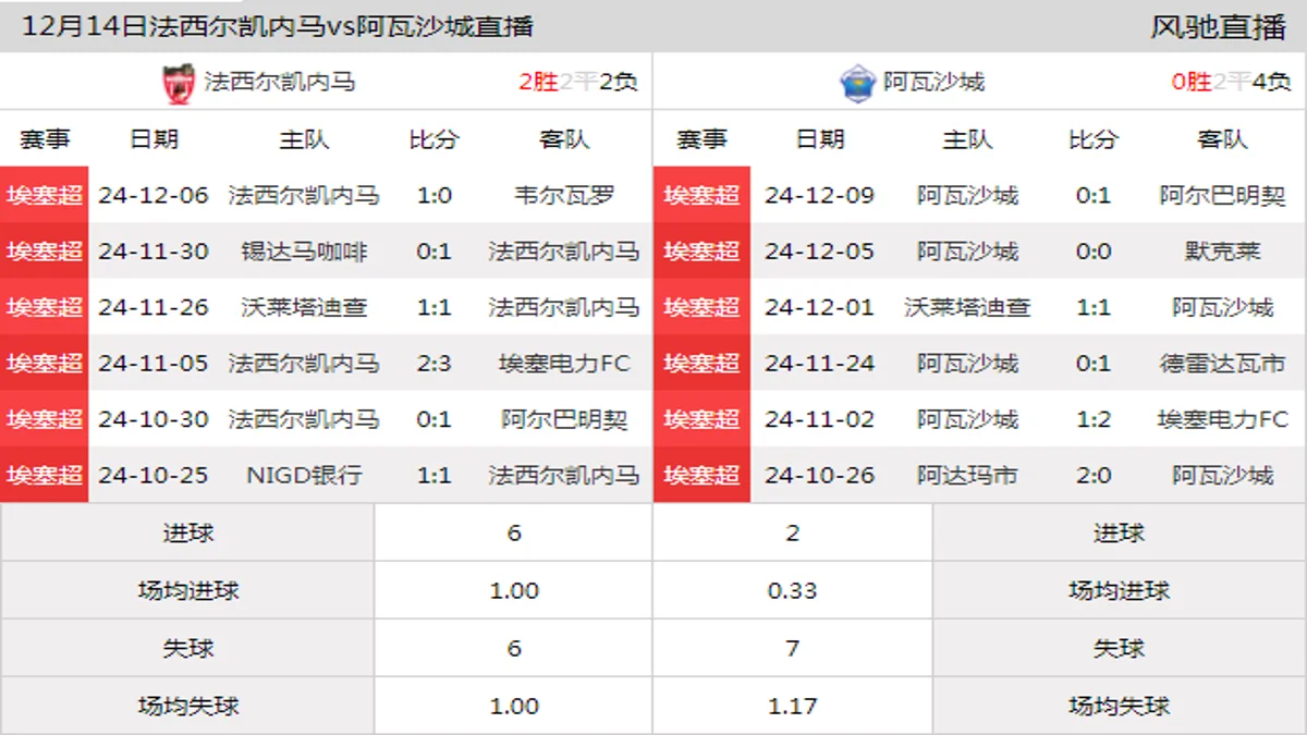 12月14日 埃塞超第12轮 法西尔凯内马vs阿瓦沙城在线直播