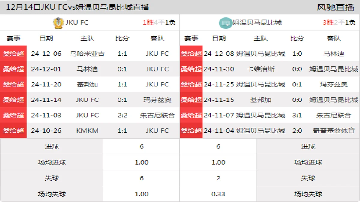 12月14日 桑给超 JKU FCvs姆温贝马昆比城在线直播