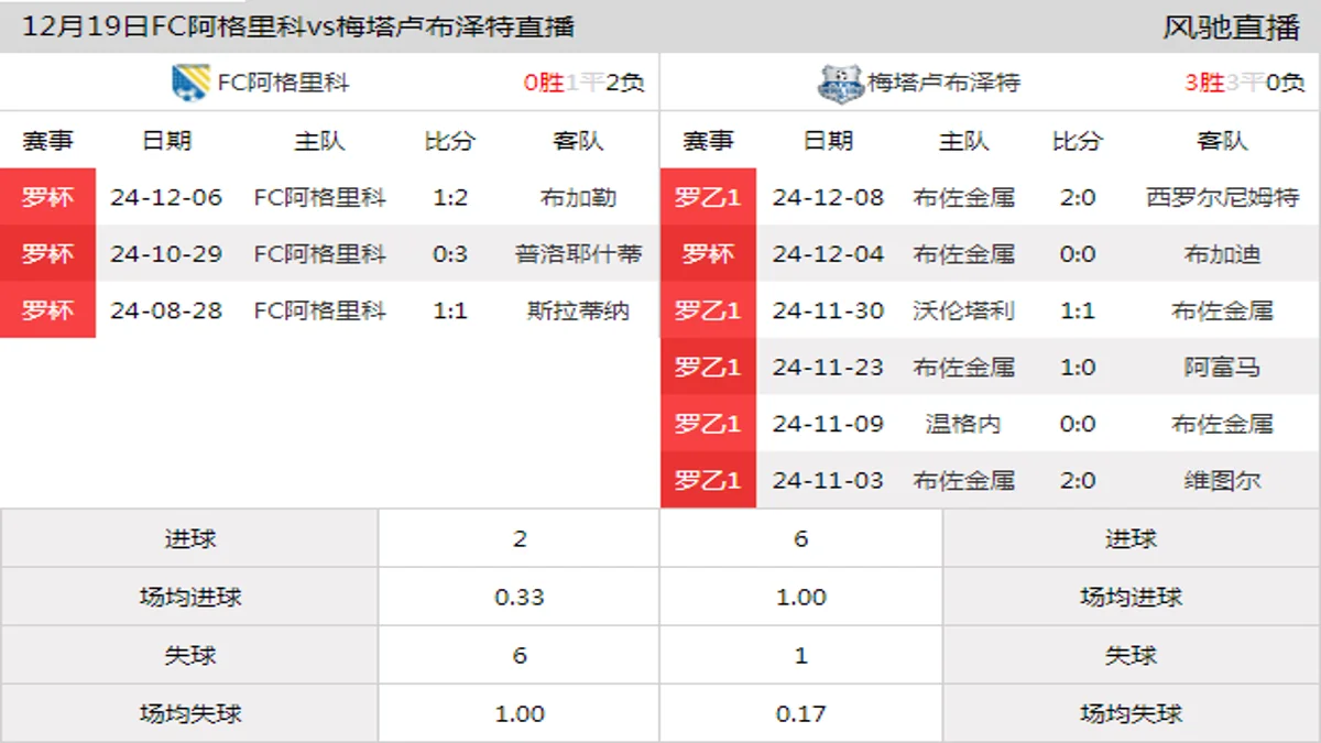 12月19日 罗杯小组赛B组 FC阿格里科vs梅塔卢布泽特在线直播