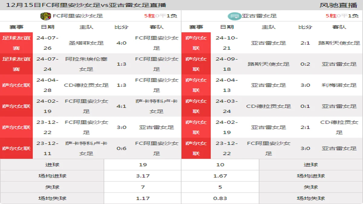 12月15日 萨尔女联 FC阿里安沙女足vs亚古雷女足在线直播