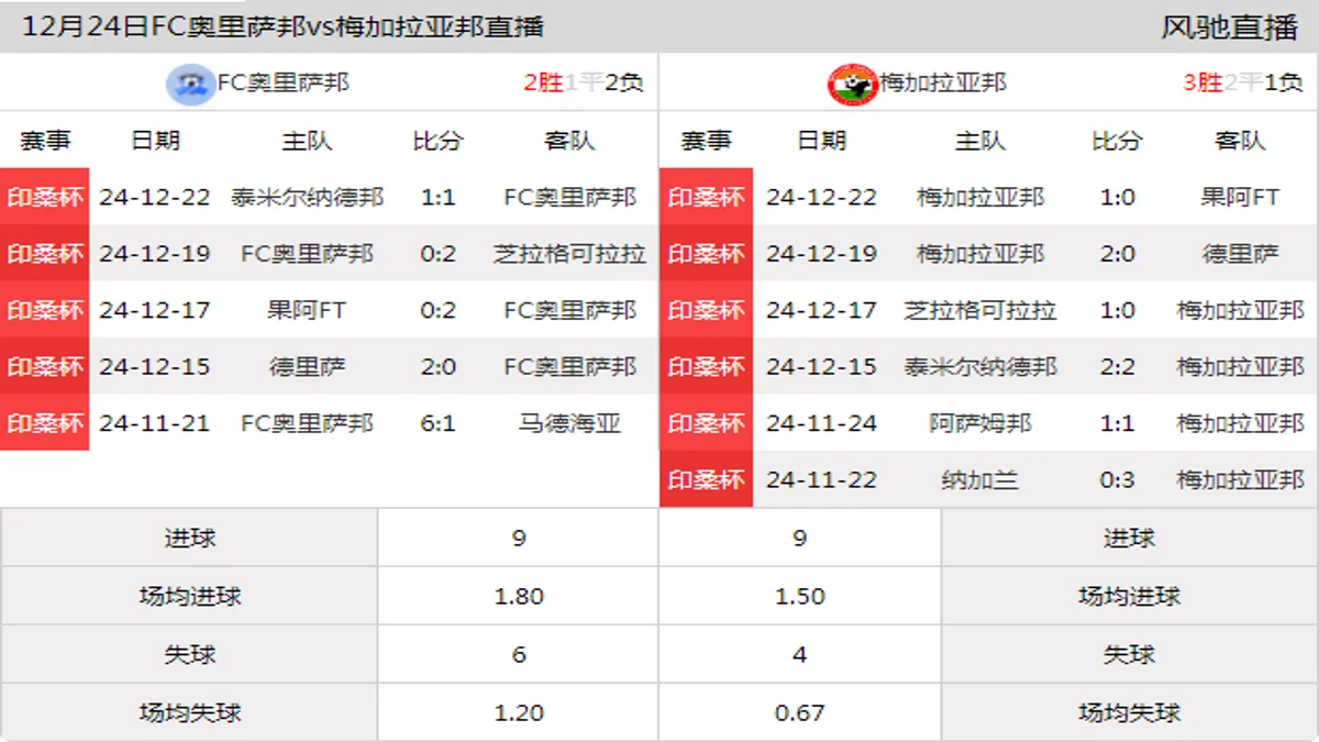 12月24日 印桑杯 FC奥里萨邦vs梅加拉亚邦在线直播