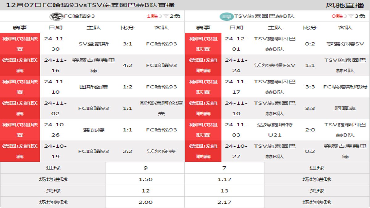 12月07日 德国戊组联赛 FC哈瑙93vsTSV施泰因巴赫B队在线直播