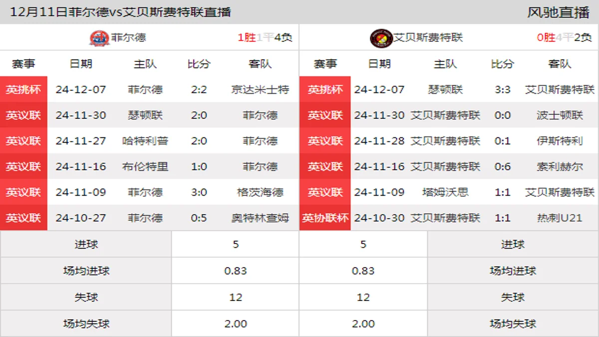 12月11日 英议联第19轮 菲尔德vs艾贝斯费特联在线直播