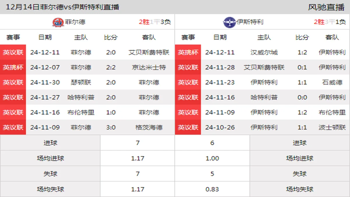 12月14日 英议联第22轮 菲尔德vs伊斯特利在线直播