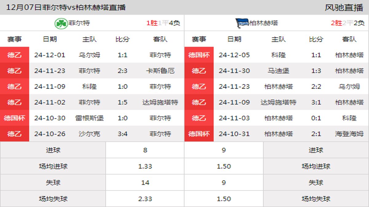 12月07日 德乙第15轮 菲尔特vs柏林赫塔在线直播
