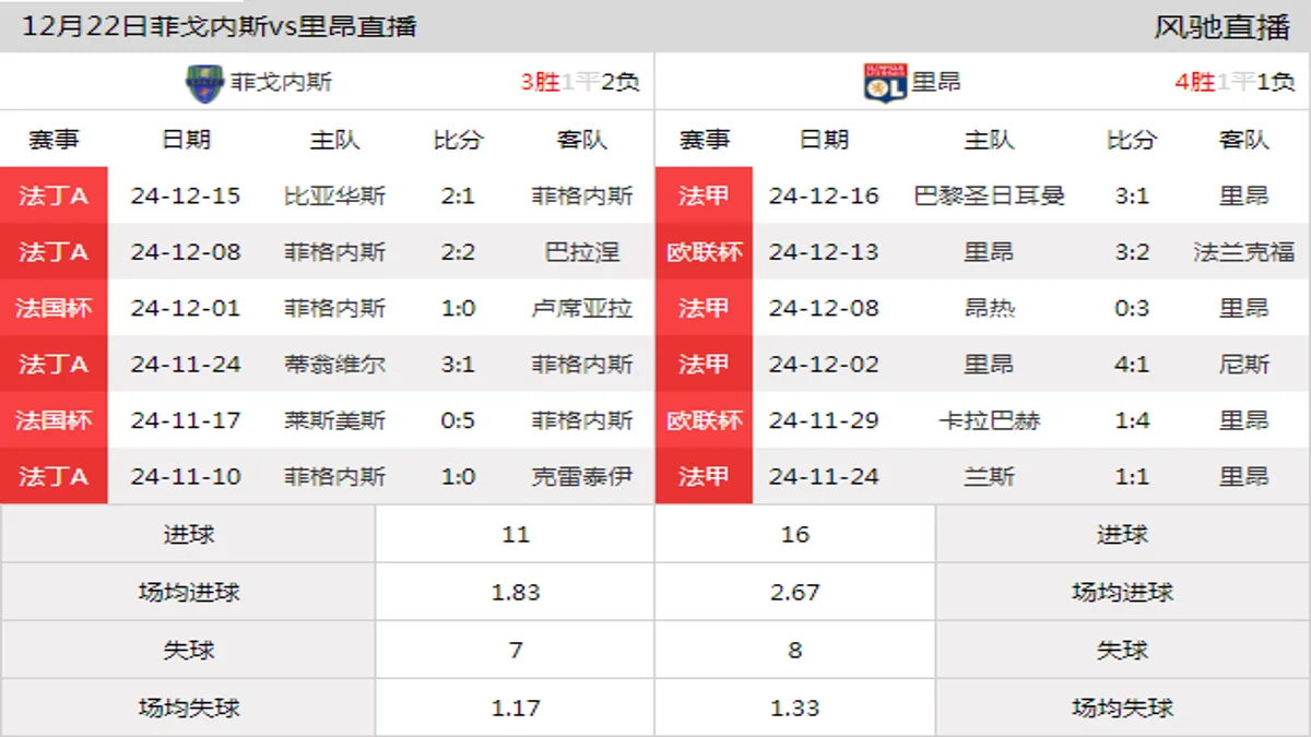 12月22日 法国杯1/32决赛 菲戈内斯vs里昂在线直播