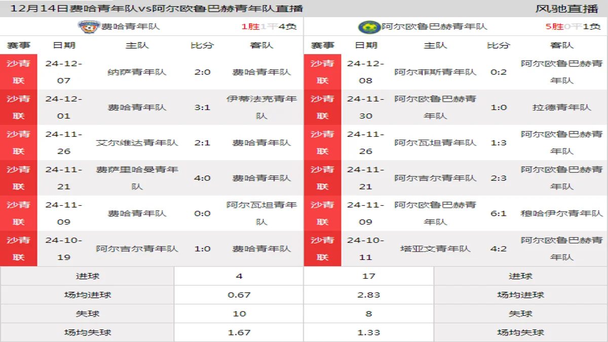 12月14日 沙青联第11轮 费哈青年队vs阿尔欧鲁巴赫青年队在线直播