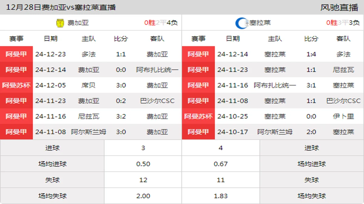 12月28日 阿曼甲 费加亚vs塞拉莱在线直播