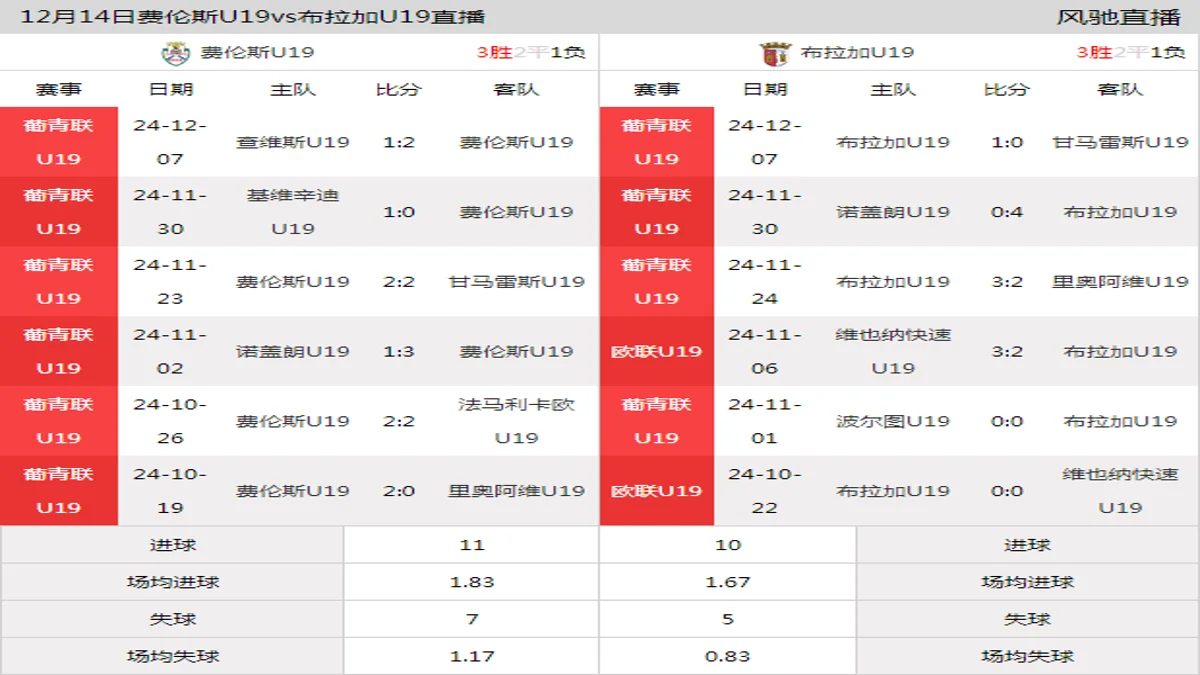 12月14日 葡青联U19北部第15轮 费伦斯U19vs布拉加U19在线直播